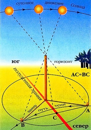 Положение солнца по часам