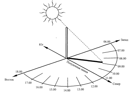 Схему измерения времени по солнцу