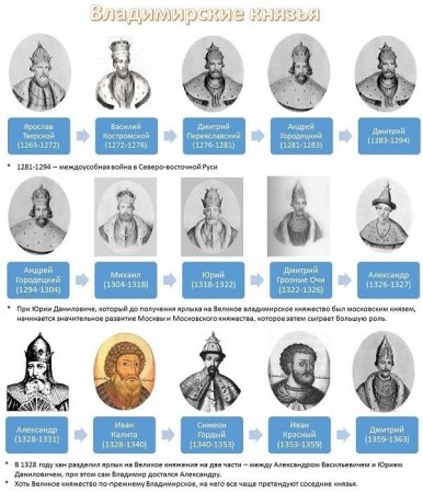 Князья древней Руси в хронологическом порядке