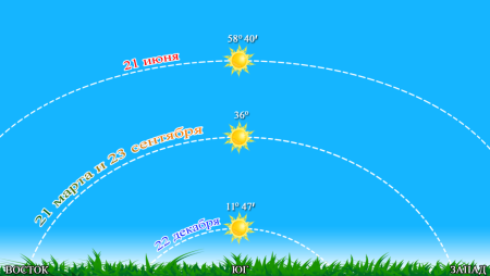Высота солнца над горизонтом