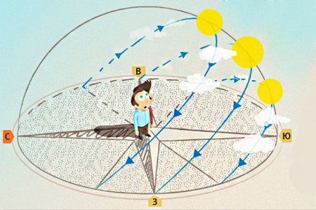 День зимнего солнцестояния равноденствия