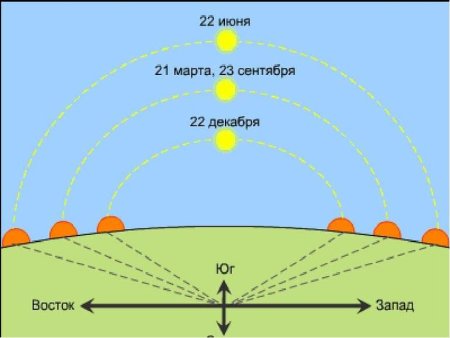 Движение солнца