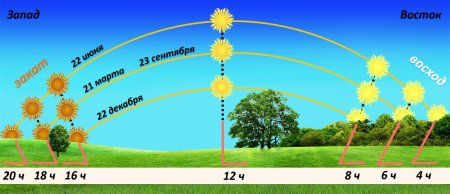 Положение солнца над горизонтом