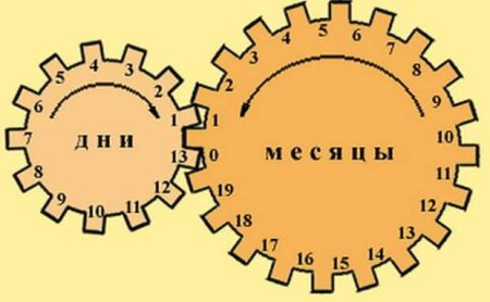 Приспособление для счета дней месяцев