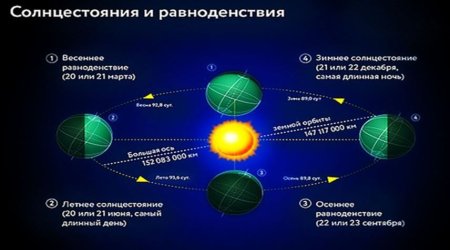 Равноденствие и солнцестояние
