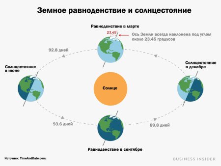 Схема дней равноденствия и солнцестояния