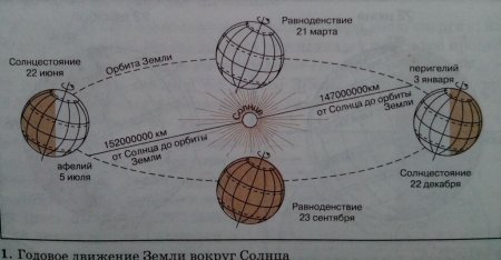 Таблица солнцестояния и равноденствия