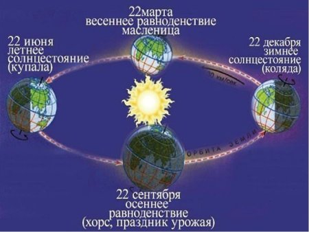 Осеннее солнцестояние летнее Весеннее равноденствие