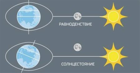 Дни равноденствия и солнцестояния