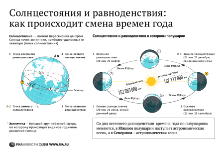 Точки равноденствия и солнцестояния в астрономии