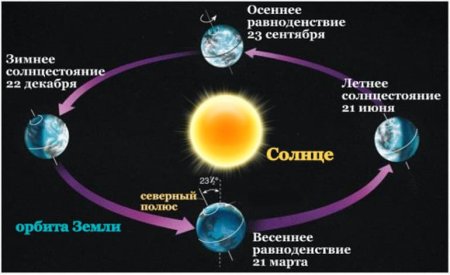 Схема дней равноденствия и солнцестояния