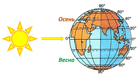 Дни осеннего и весеннего солнцестояния