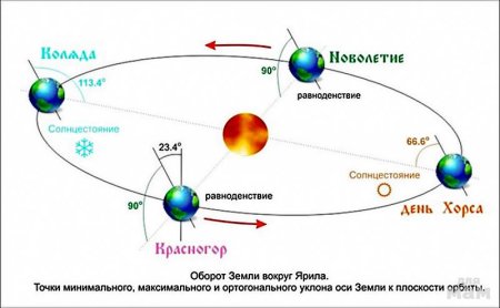 Дни весеннего и осеннего равноденствия и солнцестояния
