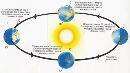 Движение солнца в дни равноденствий и солнцестояний