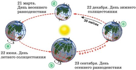 Дни летнего и зимнего солнцестояния