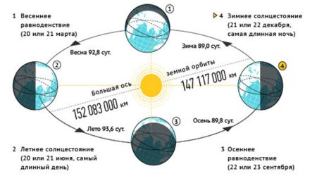 Схема дней равноденствия и солнцестояния