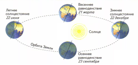Положение земли в дни равноденствия и солнцестояния