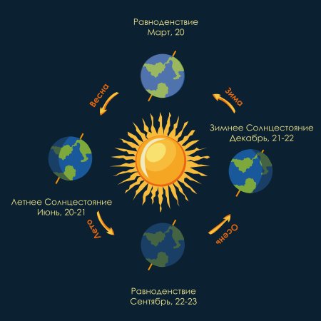 Дни равноденствия и солнцестояния таблица 2020