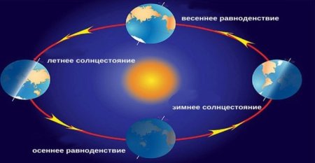 День солнцестояния и день равноденствия