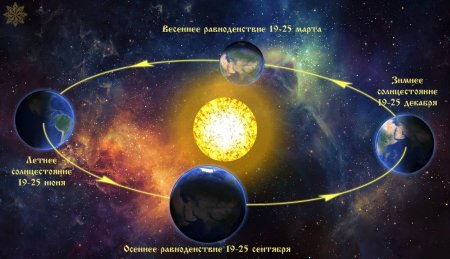 Летнее и зимнее солнцестояние и Весеннее и осеннее равноденствие