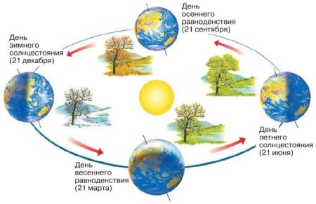 Смена времен года схема земли и солнца