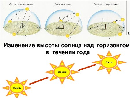Положение солнца зимой и летом