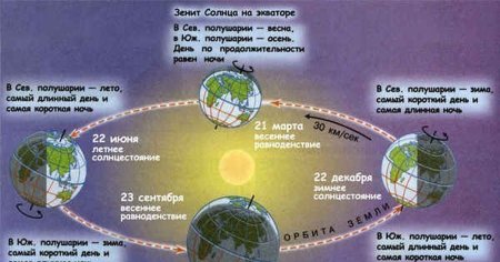 Дни солнцестояния и равноденствия в 2020 году