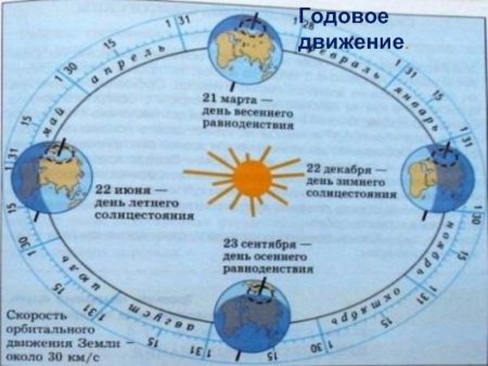 Периоды солнцестояния и равноденствия