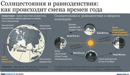 Летнее и зимнее солнцестояние и Весеннее и осеннее равноденствие