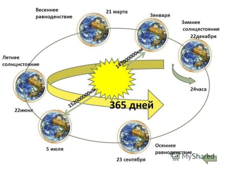Дни летнего и зимнего солнцестояния