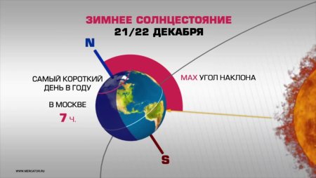 Самый короткий день в году