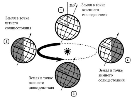 Положение земли в дни равноденствия и солнцестояния