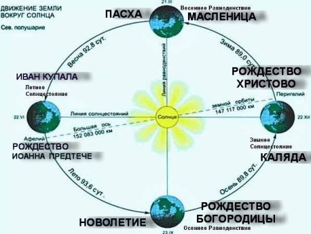 Дни равноденствия и солнцестояния