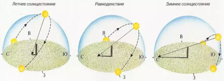 Движение солнца по небосводу