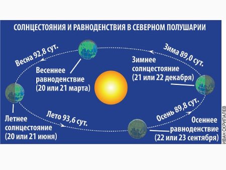 День зимнего солнцестояния в 2021