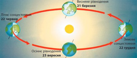 День летнего равноденствия