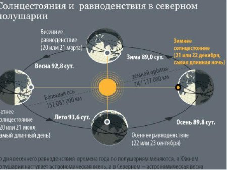 Положение земли в дни равноденствия и солнцестояния