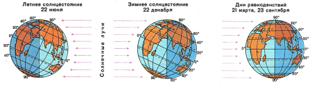 Положение земли в день летнего солнцестояния