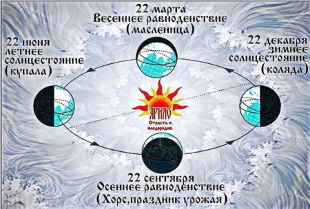 День летнего солнцестояния и зимнего солнцестояния