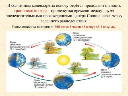 Продолжительность тропического года