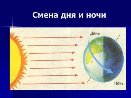 Как крутится земля вокруг своей оси