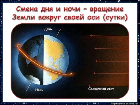 Вращение земли вокруг своей оси