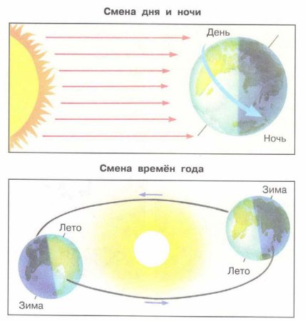 Смена времен года на земле (схема, пояснения).