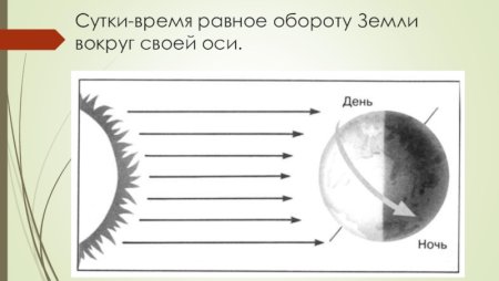 Схема смены дня и ночи