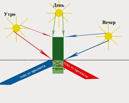 Тень утром днем и вечером