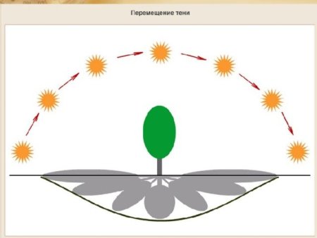Движение солнца для детей