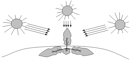 Тень от солнца утром в полдень и вечером