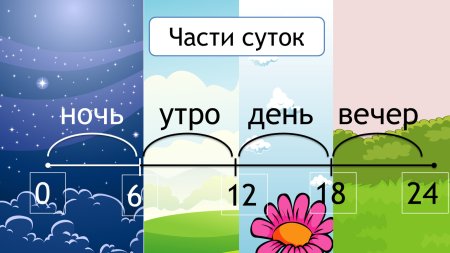 Части суток