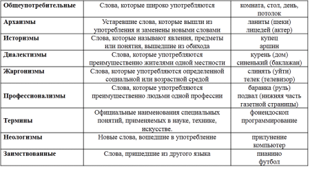Историзмы архаизмы неологизмы диалектизмы