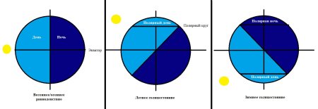 Полярный день схема
